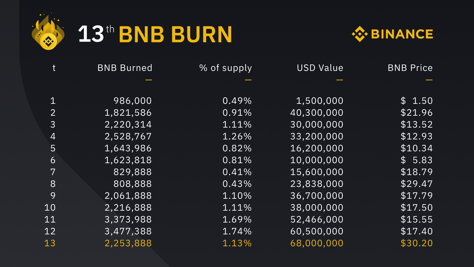 بایننس ۶۸ میلیون دلار از توکنBNB را سوزاند